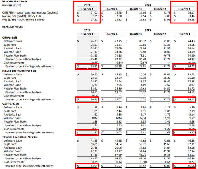 DVN's Realized Prices In FQ1'24