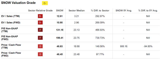 SNOW Valuations