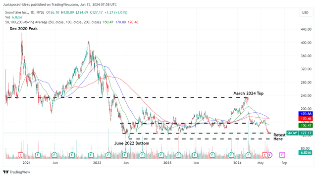 SNOW 3Y Stock Price