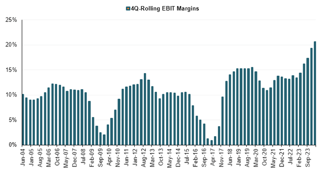 margins