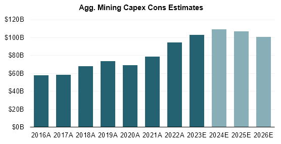 Mining industry capex