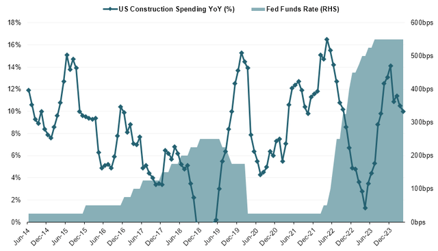 construction vs rates