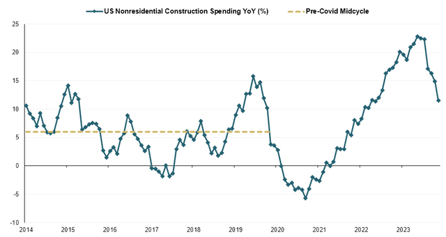 US nonresi spending