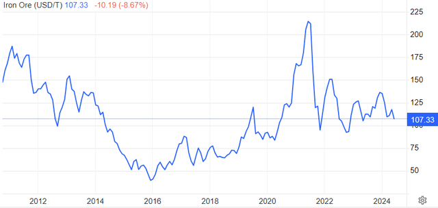 iron ore price