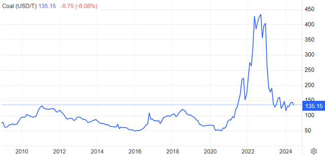 Coal price