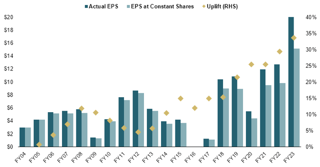 EPS vs constant shares