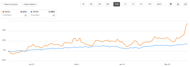 AVGO vs SP500 YTD share performance