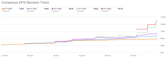 AVGO EPS estimates