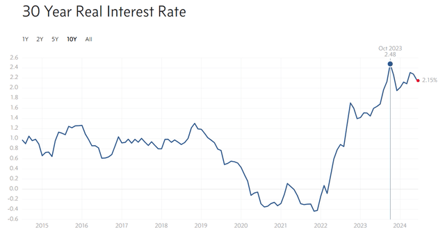 30 Year Real Interest Rate