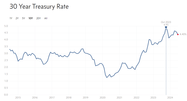 30 Year Treasury Rate
