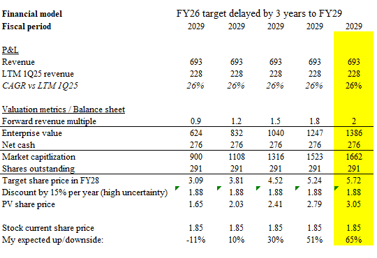 A table of data with numbers and a few words Description automatically generated with medium confidence