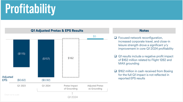 ALK profitability 1Q2024