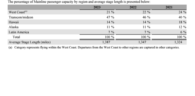 ALK capacity by region