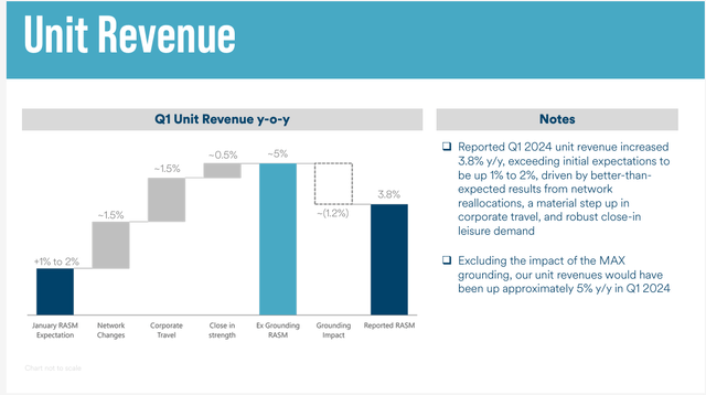 ALK unit revenue 1Q2024