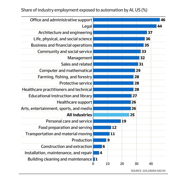 Jobs threatened by AI