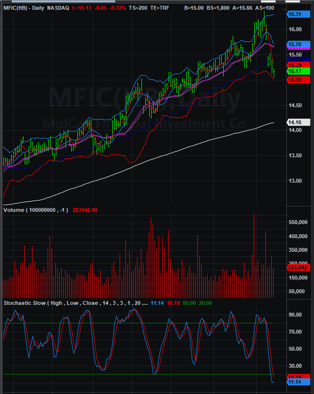 MidCap Day Chart