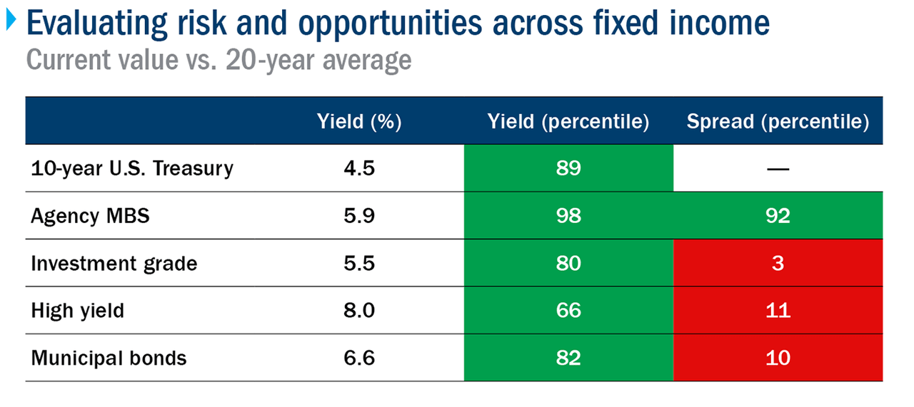 Table showing the yield, percentile in yield and spread across fixed-income investments. High yield, municipal bonds and agency mortgage-backed securities offer the highest all-in yields. The credit spread on investment-grade, high-yield and municipal bonds remain below the 50th percentile over the historical range.