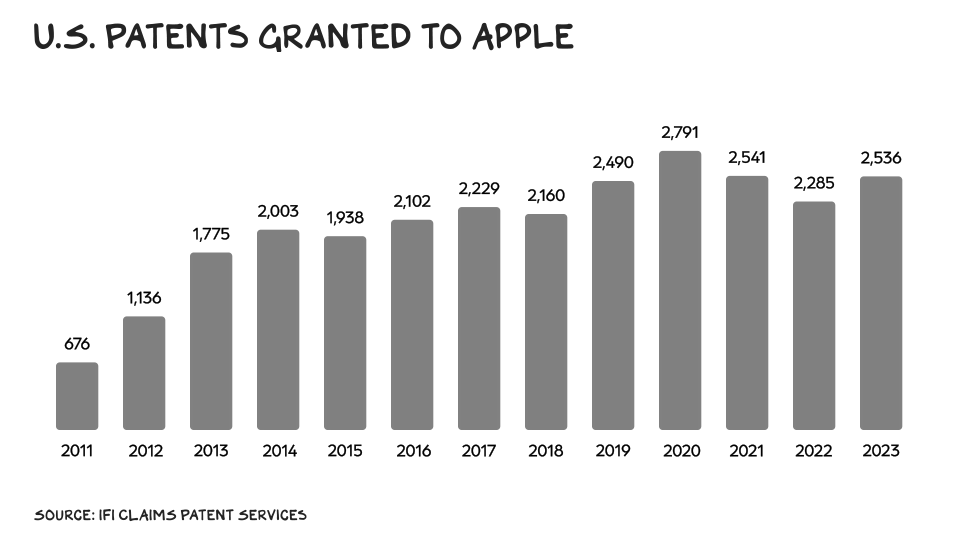US patents granted to Apple