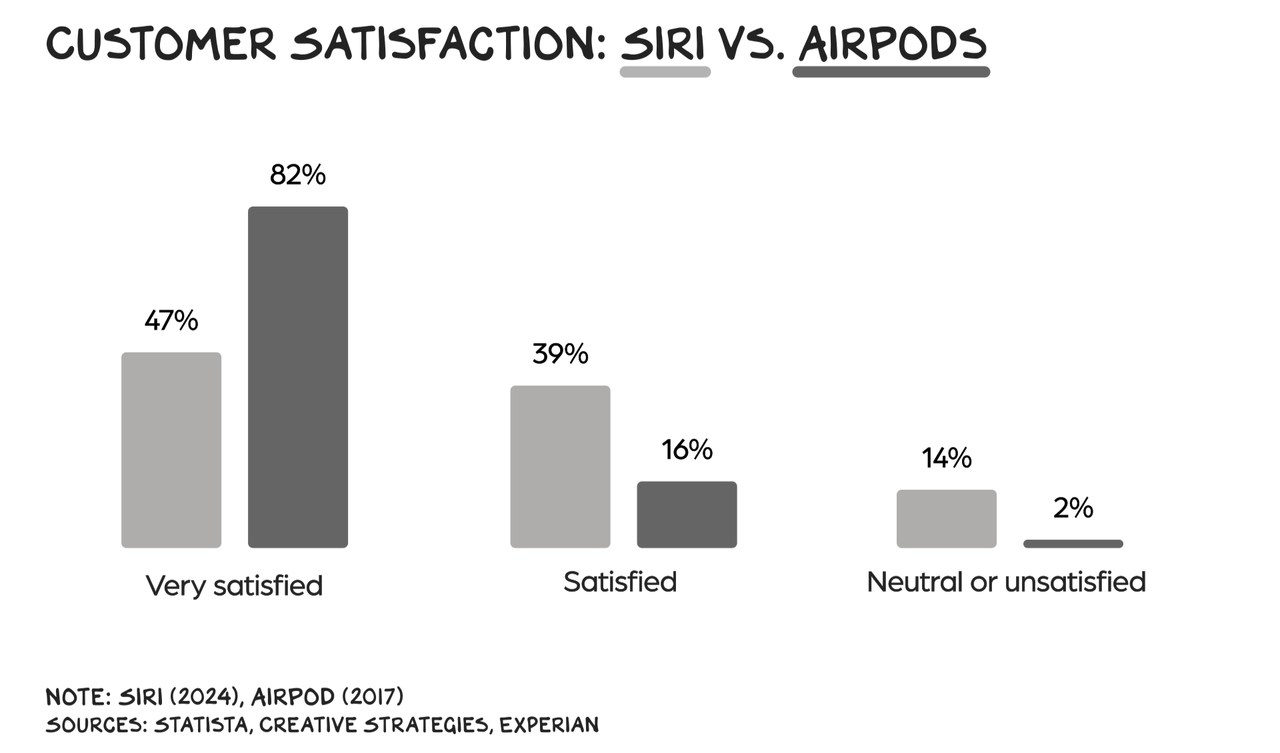 Customer satisfaction: Siri vs. Airpods