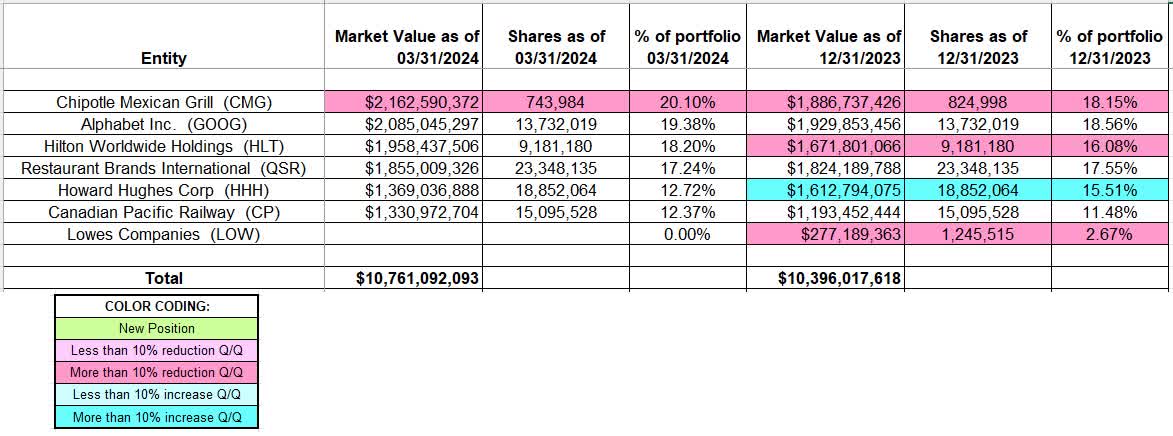 Tracking Bill Ackman’s Pershing Square 13F Portfolio – Q1 2024 Update ...