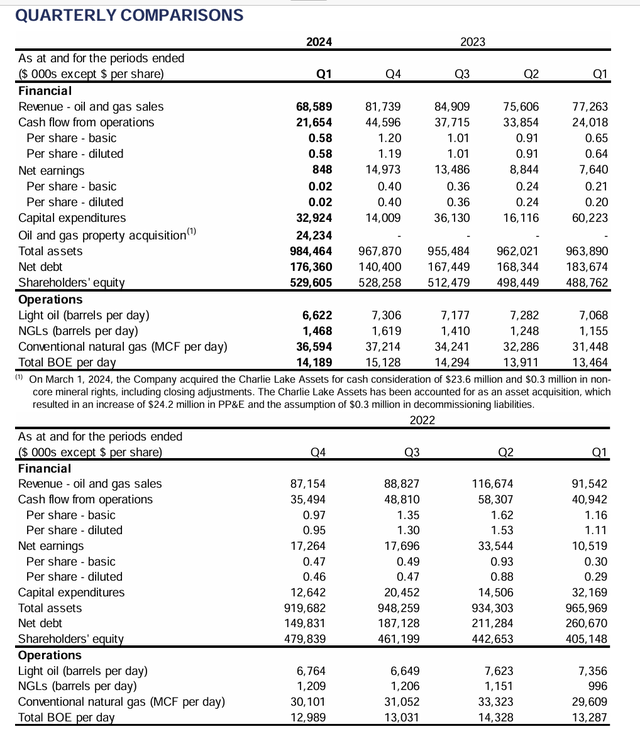 Bonterra Energy Summary Of First Quarter Operating Results