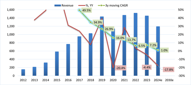 Revenue, YoY change, 3-year moving CAGR