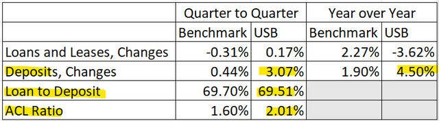 US Bancorp Banchmarks