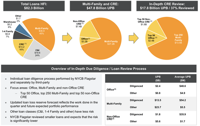 New York Community Bancorp Investor Presentation