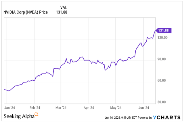 Nvidia Price Development