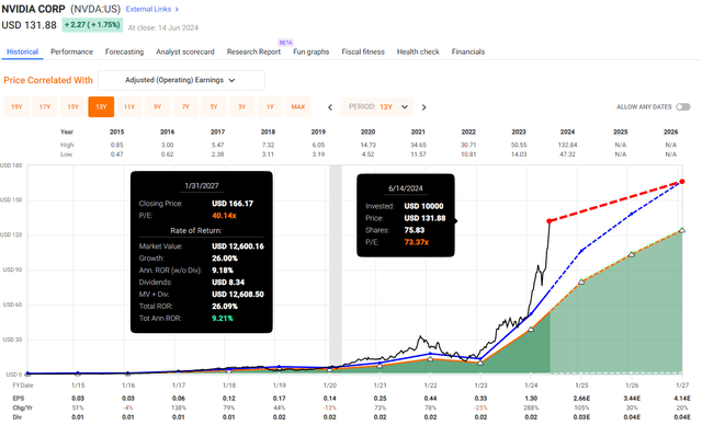 Nvidia Valuation