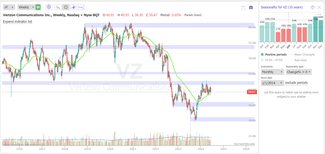 TrendSpider Software, VZ weekly, notes added