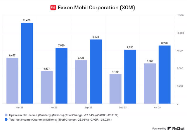 Exxon Mobil upstream net income