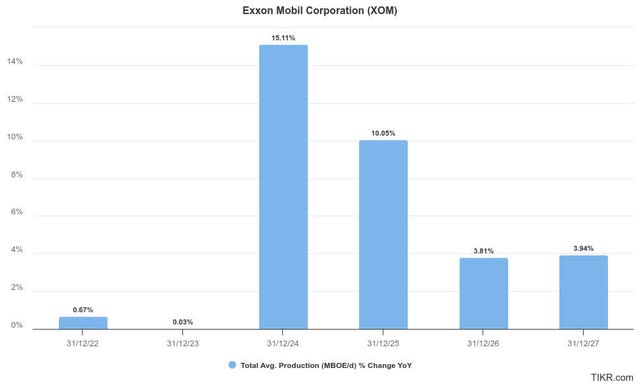 Exxon total average production change % (Mboe per day)