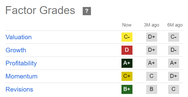 XOM Quant Grades