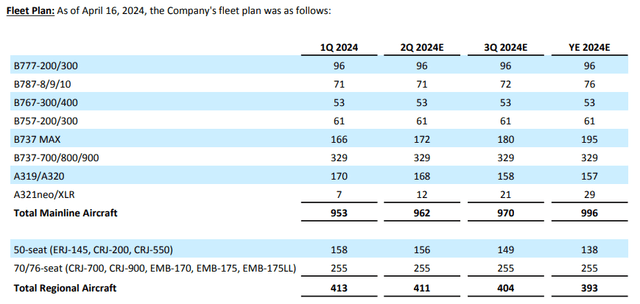 Table of fleet growth at United Airlines