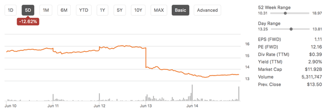 GFI Stock Performance