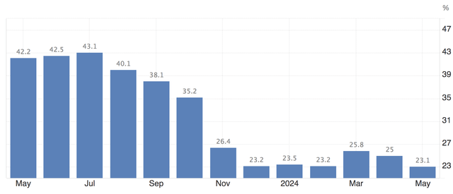 Ghana Inflation Rate