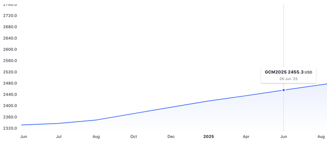 Gold Futures Curve