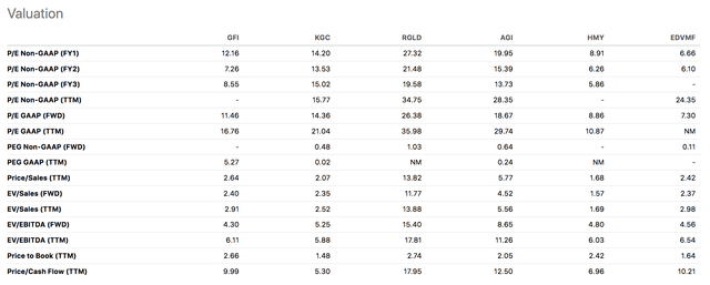 GFI Stock