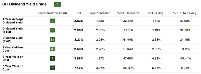 GFI Stock Dividend