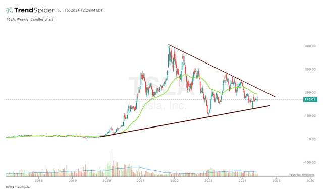 TrendSpider, TSLA weekly, Oakoff's notes