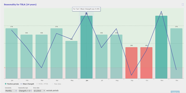 TrendSpider, TSLA's seasonality, Oakoff's notes