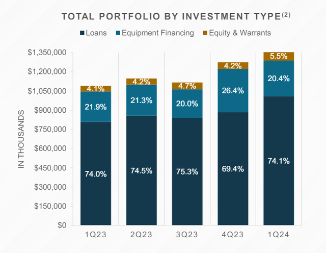 Total Portfolio By Investment Type