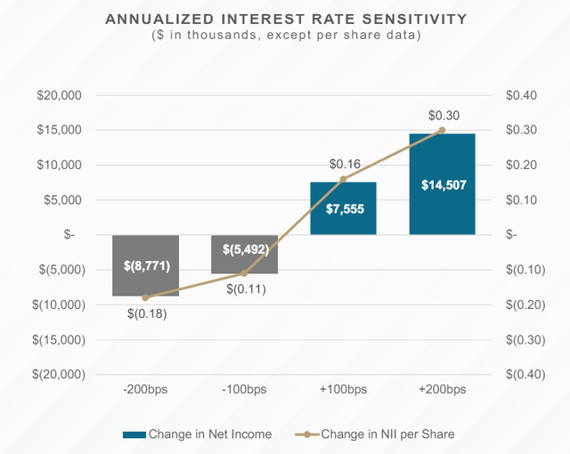 Annualized Interest Rate Sensitivity