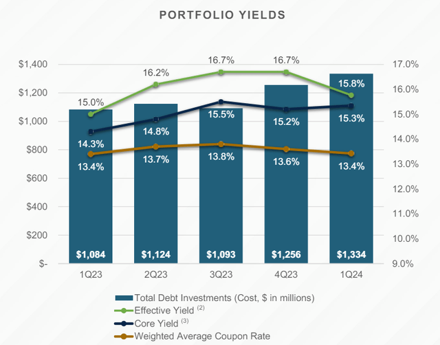 Portfolio Yields