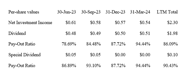 Dividend