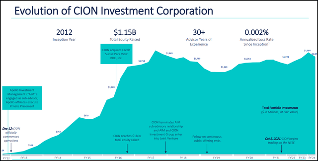 CION Investment History