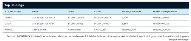 BITX holdings