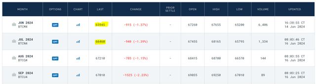 Illustrative Bitcoin futures contango