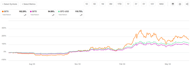 BITX vs. BITO and Bitcoin prices